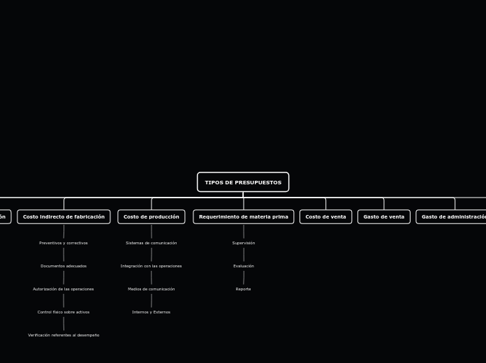 Organigrama