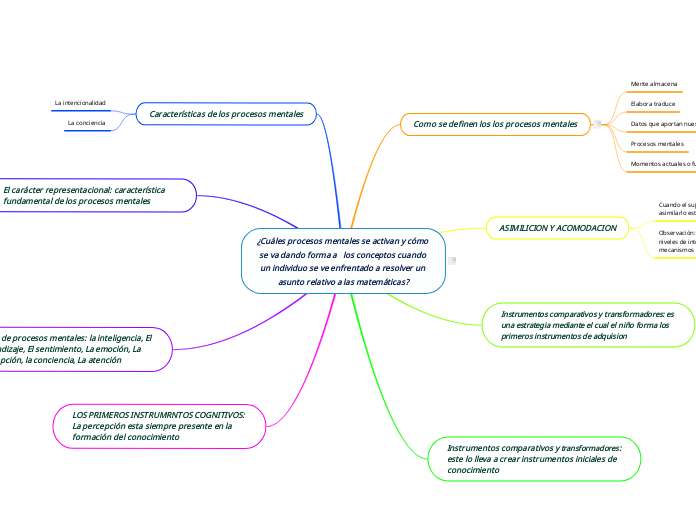 ¿Cuáles procesos mentales se activan y cómo se va dando forma a   los conceptos cuando un individuo se ve enfrentado a resolver un asunto relativo a las matemáticas?