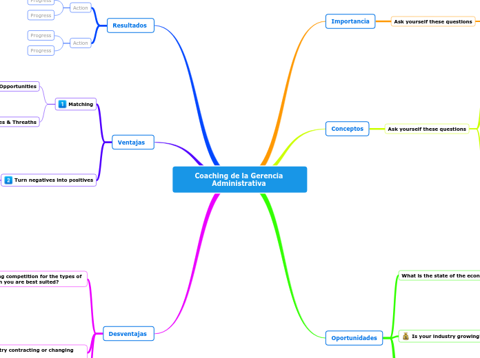 Coaching de la Gerencia Administrativa 