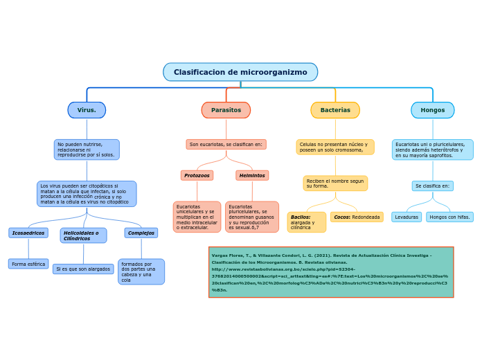 Clasificacion de microorganizmo