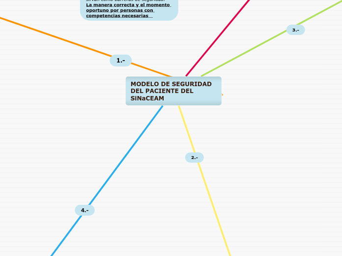 MODELO DE SEGURIDAD DEL PACIENTE DEL SiNaCEAM