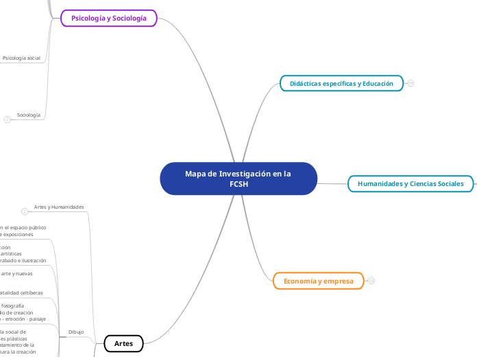 Mapa de Investigación en la FCSH