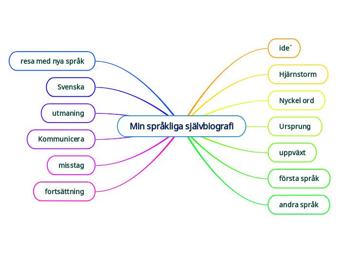 Min språkliga självbiografi