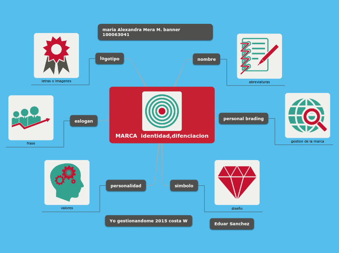 MARCA  identidad,difenciacion