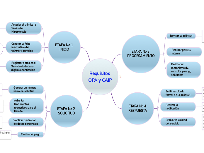 Requisitos OPA y CAIP