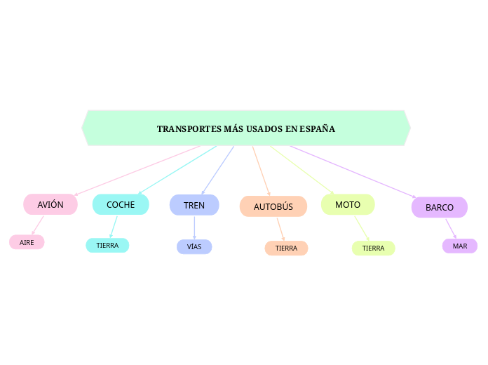 TRANSPORTES MÁS USADOS EN ESPAÑA