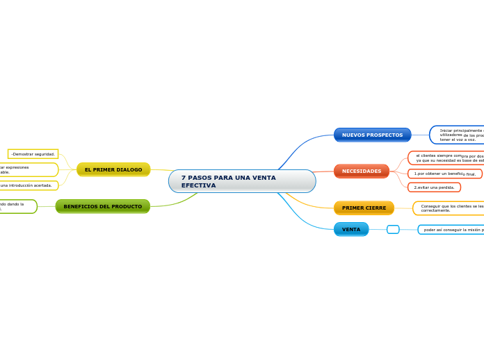 7 PASOS PARA UNA VENTA EFECTIVA