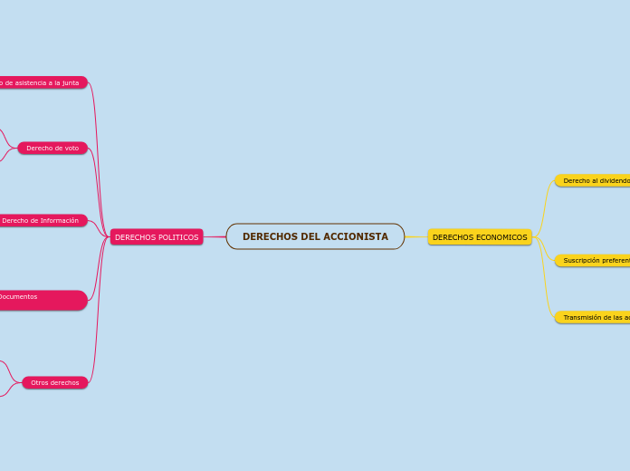 DERECHOS DEL ACCIONISTA