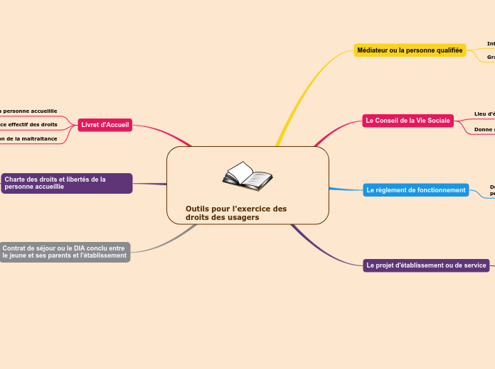 Outils pour l'exercice des droits des usagers