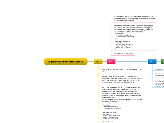 Legislações Biomédico Esteta.