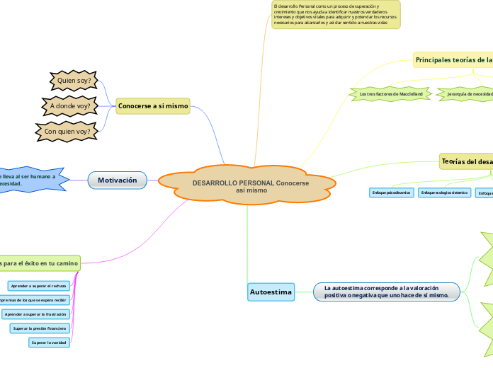 DESARROLLO PERSONAL Conocerse así mismo