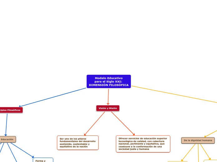 Modelo Educativo
para el Siglo XXI: 
DIMENSIÓN FILOSÓFICA