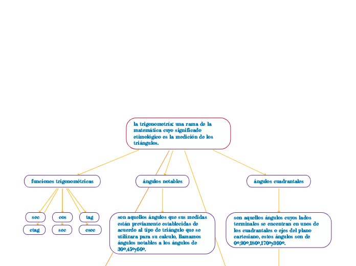 la trigonometría: una rama de la matemática cuyo significado etimológico es la medición de los triángulos.