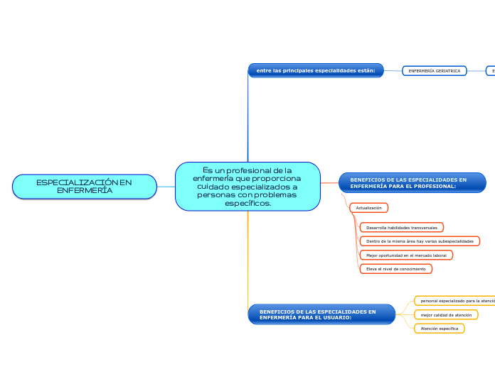Es un profesional de la enfermería que proporciona cuidado especializados a personas con problemas específicos.