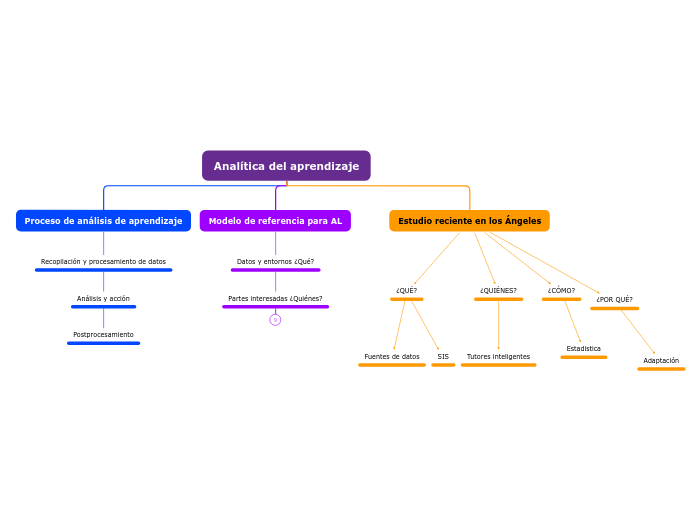 Analítica del aprendizaje