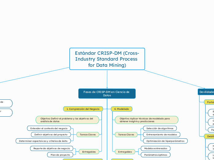 Mapa Conceptual: CRISP-DM en Ciencia de Datos