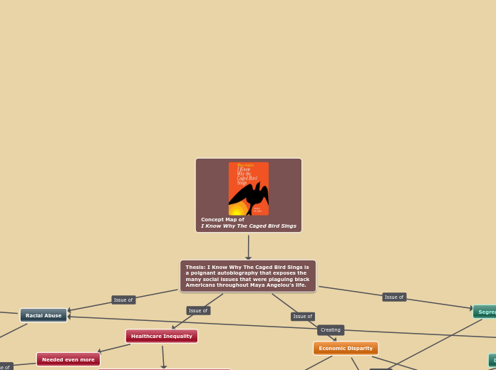 Concept Map of 
I Know Why The Caged Bird Sings