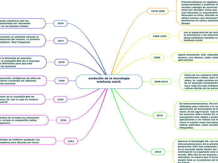  evolución de la tecnología telefonía móvil.

