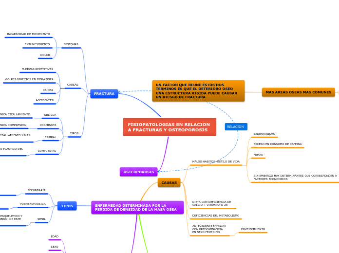 FISIOPATOLOGIAS EN RELACION  A FRACTURAS Y OSTEOPOROSIS