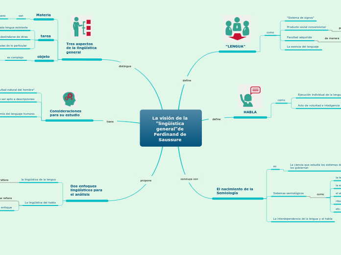 La visión de la "lingüística general"de Ferdinand de Saussure 