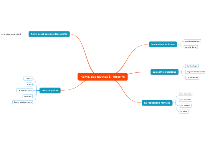 Rome, des mythes à l'histoire