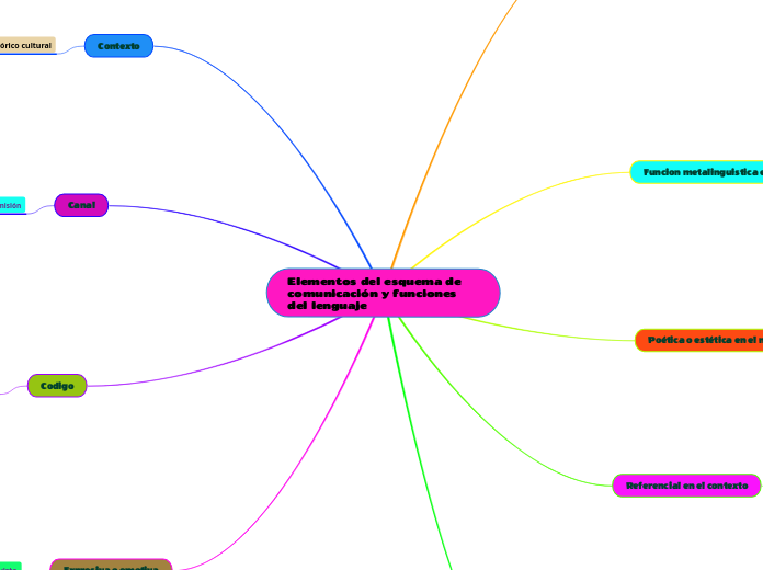 Elementos del esquema de comunicación y funciones del lenguaje