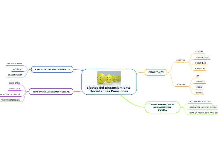 Efectos del Distanciamiento Social en las Emociones