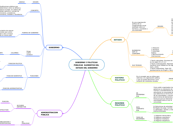 GOBIERNO Y POLITICAS PÚBLICAS  ELEMENTOS DEL ESTADO DEL GOBIERNO