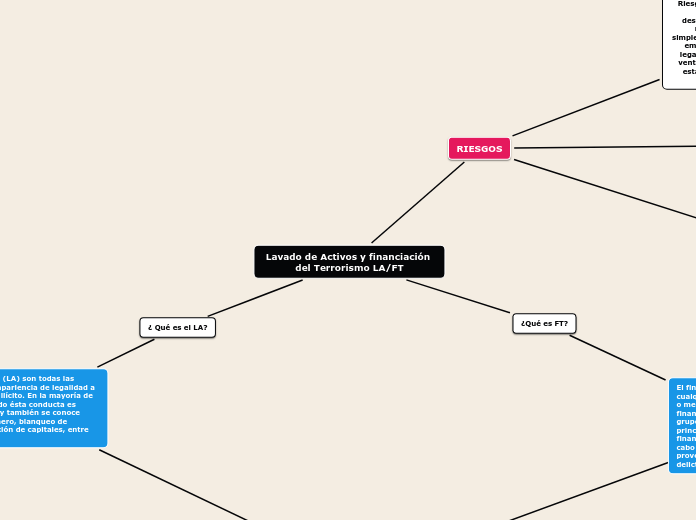 Lavado de Activos y financiación del Terrorismo LA/FT