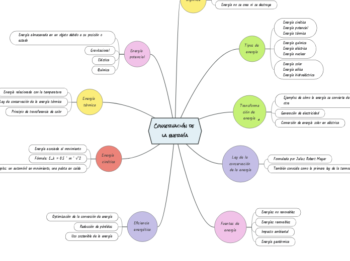 Conservación de la energía