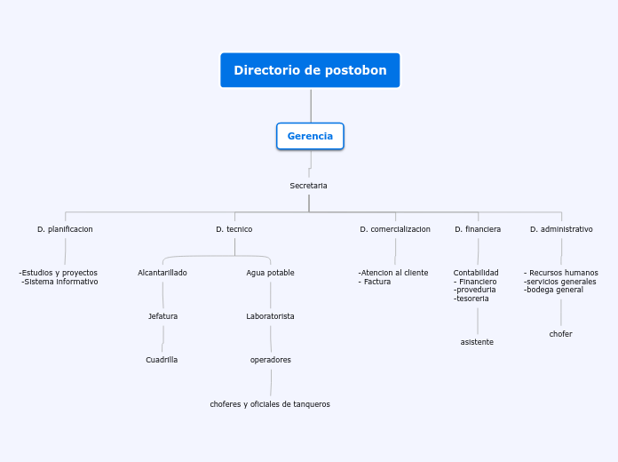 Organigrama