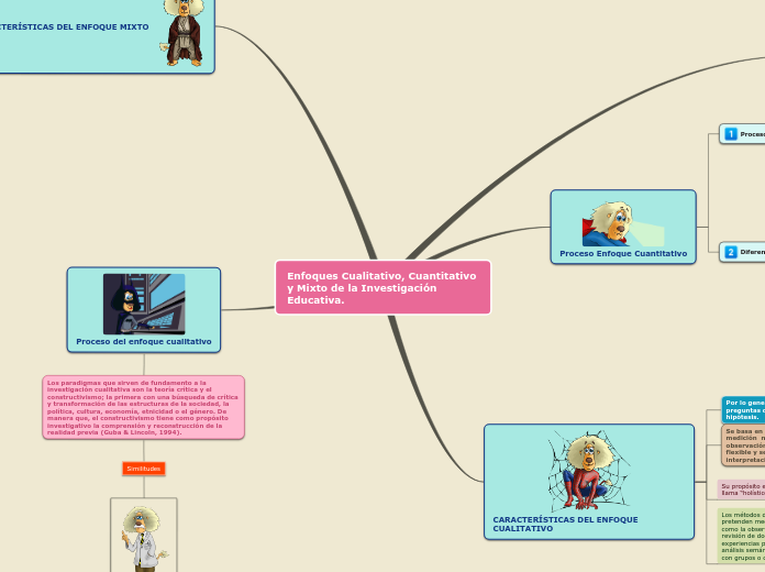 Enfoques Cualitativo, Cuantitativo y Mixto de la Investigación Educativa.
