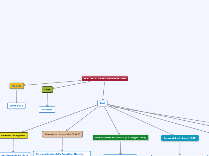 IL CONFLITTO ARABO-ISRAELIANO