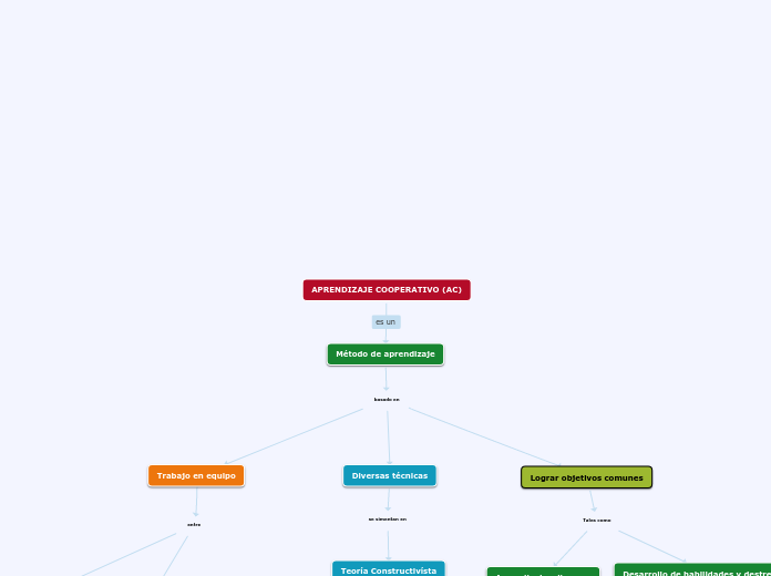 APRENDIZAJE COOPERATIVO (AC)