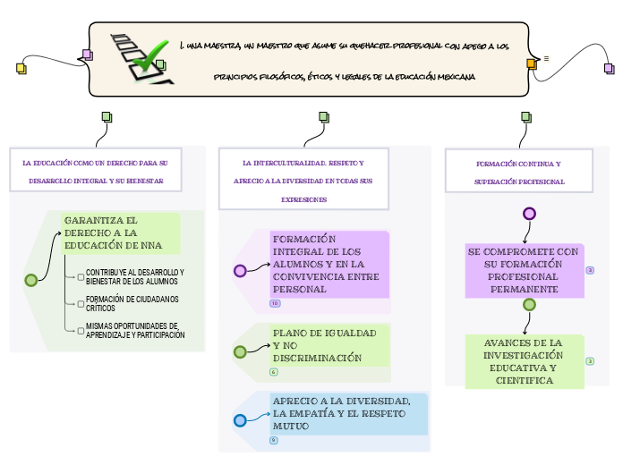 I. una maestra, un maestro que asume su quehacer profesional con apego a los principios filosóficos, éticos y legales de la educación mexicana