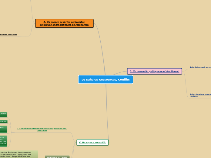 Le Sahara: Ressources, Conflits