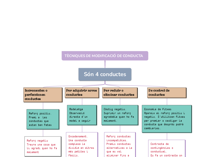 TÈCNIQUES DE MODIFICACIÓ DE CONDUCTA