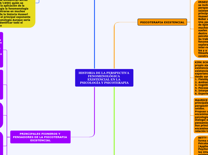 HISTORIA DE LA PERSPECTIVA FENOMENOLÓGICA EXISTENCIAL EN LA PSICOLOGÍA Y PSICOTERAPIA