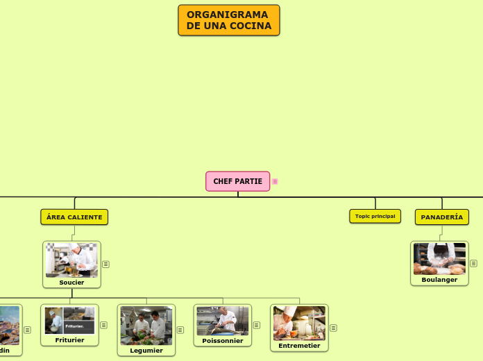 Organigrama de Cocina