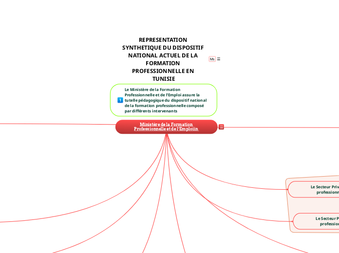 REPRESENTATION SYNTHETIQUE DU DISPOSITIF NATIONAL ACTUEL DE LA FORMATION PROFESSIONNELLE EN TUNISIE