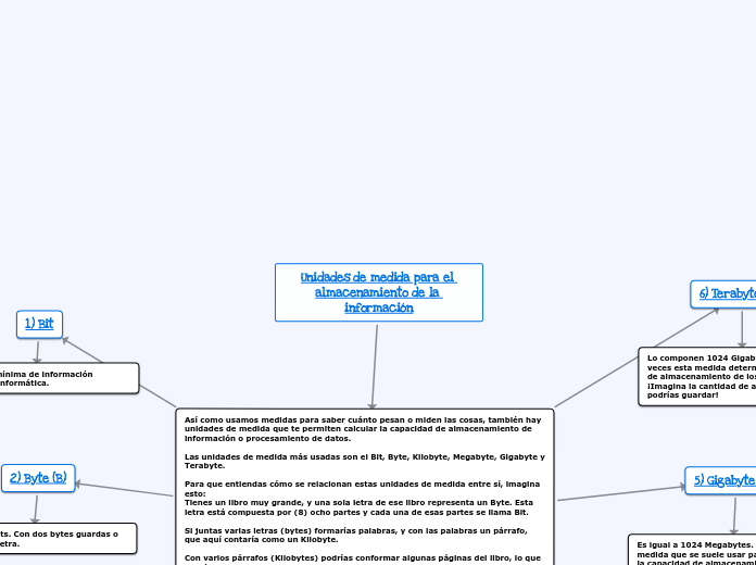 Así como usamos medidas para saber cuánto pesan o miden las cosas, también hay unidades de medida que te permiten calcular la capacidad de almacenamiento de información o procesamiento de datos.   Las unidades de medida más usadas son el Bit, Byte, K