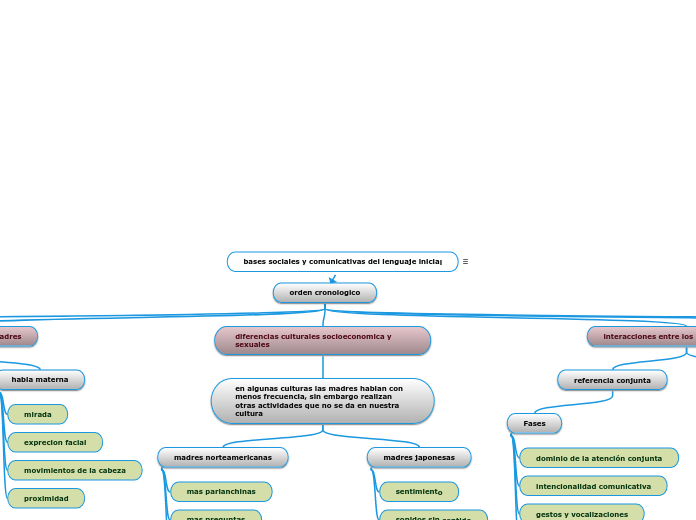 bases sociales y comunicativas del lenguaje inicial