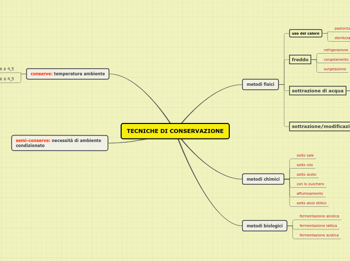 TECNICHE DI CONSERVAZIONE