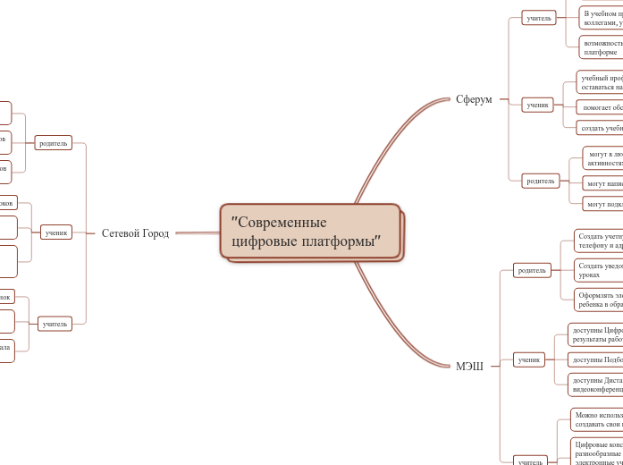 "Современные цифровые платформы"