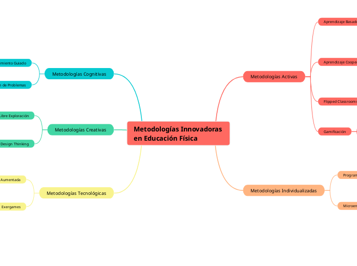 Metodologías Innovadoras en Educación Física