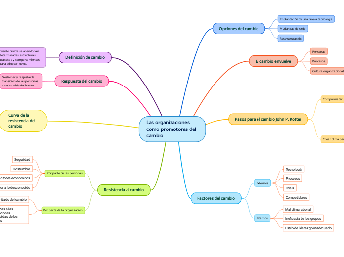 Las organizaciones como promotoras del cambio