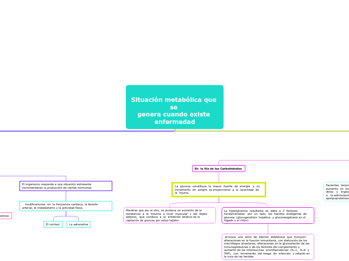 
Situación metabólica que se 
genera cuando existe 
enfermedad