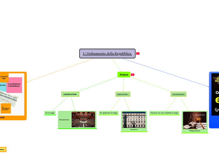 L' Ordinamento della Repubblica 
