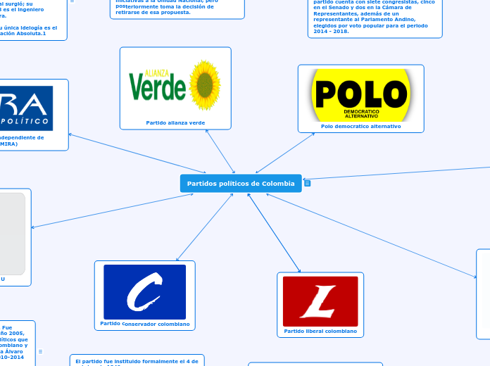 Partidos políticos de Colombia