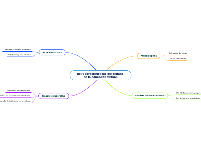 Rol y características del alumno en la educación virtual.